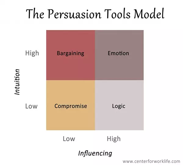The Persuasion Tools Model