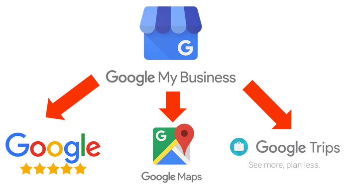 Google My Business Web Design