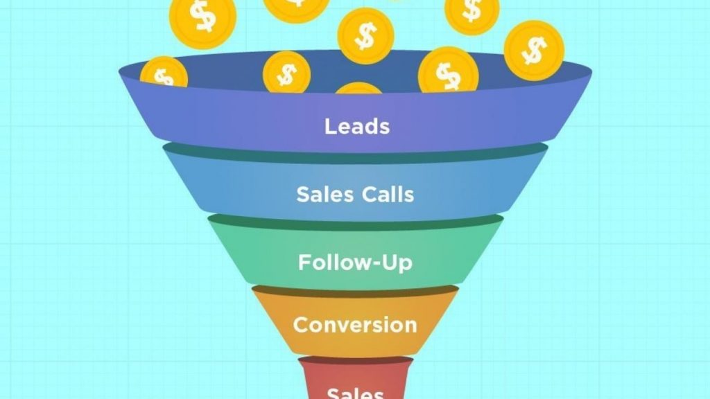 Module 3 - Basics And Components Of Sales Funnels
