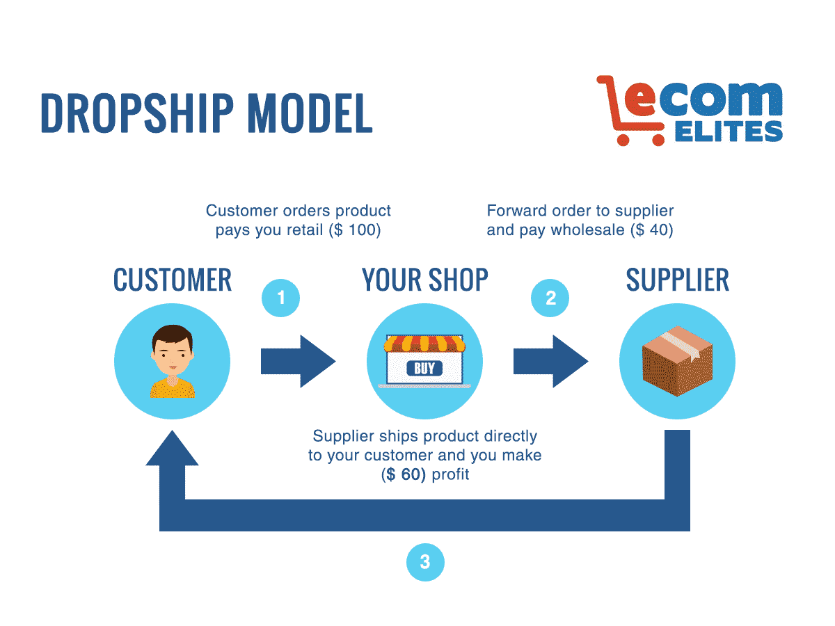 Start An eCommerce Business With eCom Elites