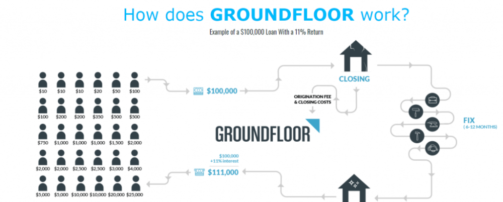GroundFloor Investing Guide