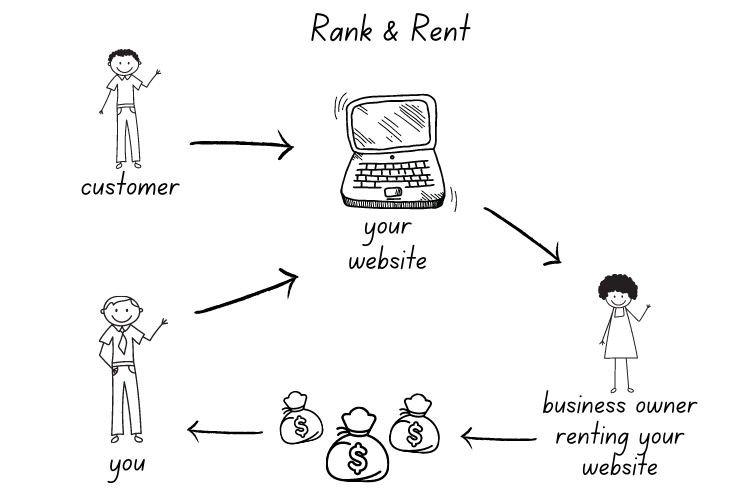 How Does The “Rank And Rent” Method Work
