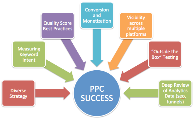 Learn How To Use PPC Ads
