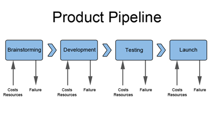 Learn More About Product Pipeline In Week 9