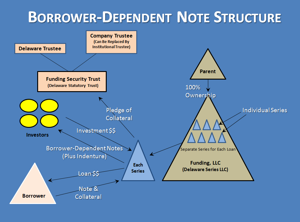 Invests In Borrower Dependent Note
