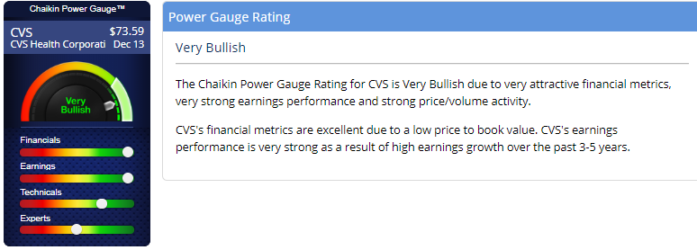 Chaikin Power Gauge Rating