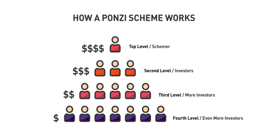 Is It A Ponzi Scheme
