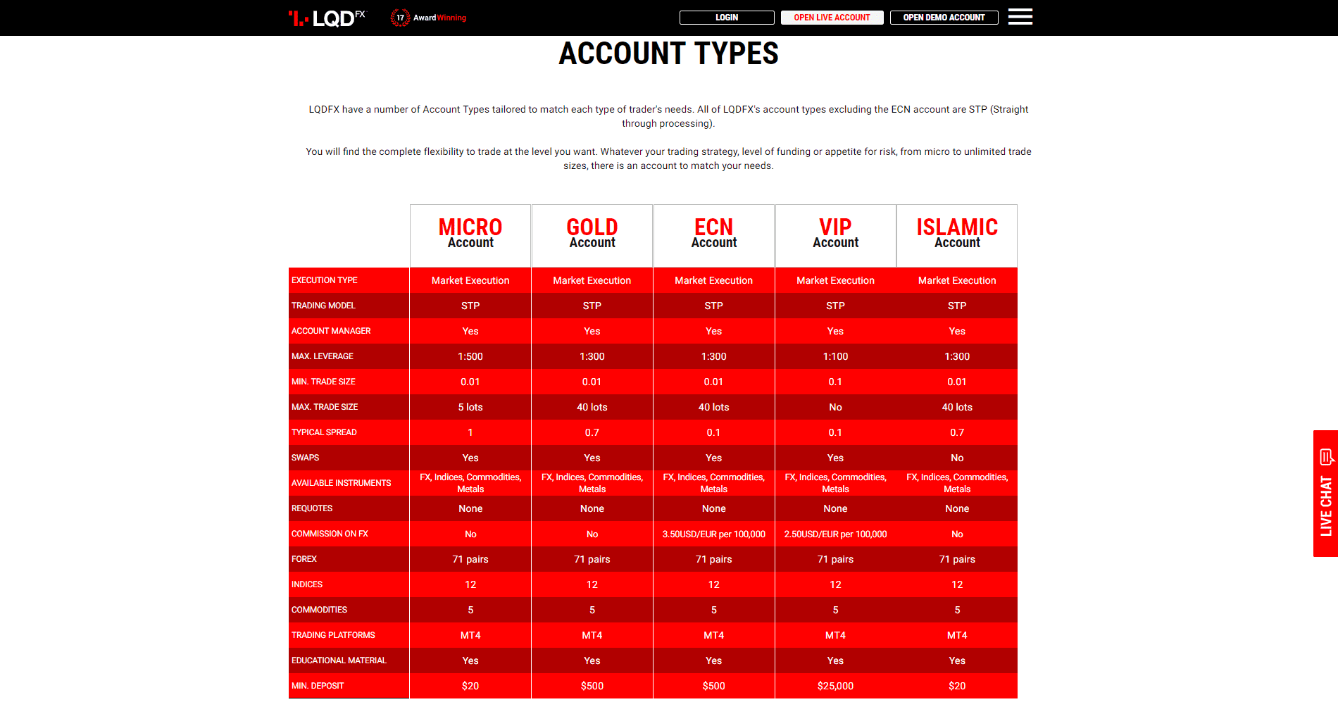 LQDFXs Leverage Per Account Types