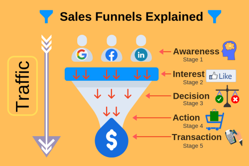 Marketing Funnel Academy Review