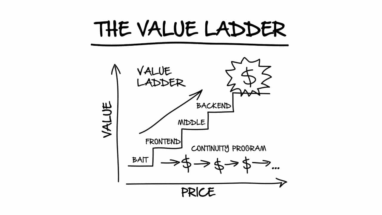 The Value Ladder