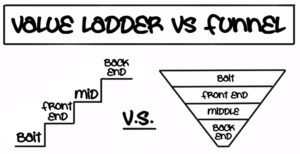 The Value Ladder