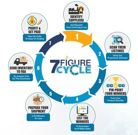 What Is 7 Figure Cycle