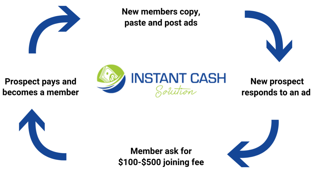What Is Instant Cash Solution
