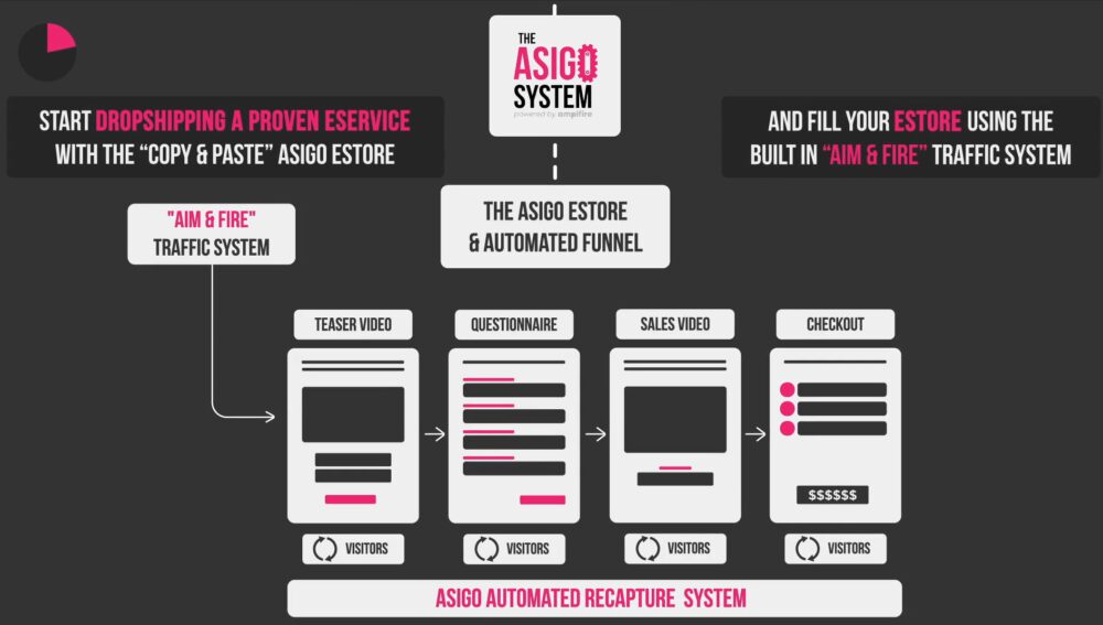 What Does The Asigo System Training Program Include
