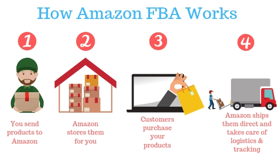 How Amazon FBA Works
