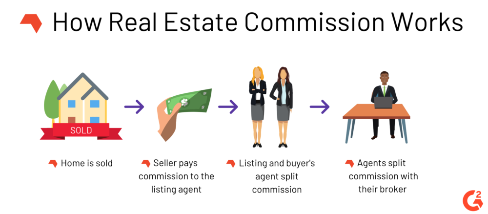 How Do Real Estate Commissions Work
