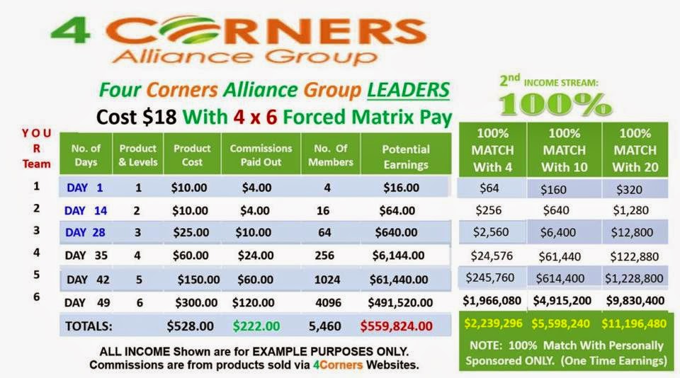 How Do You Make Money With Four Corners Alliance Group
