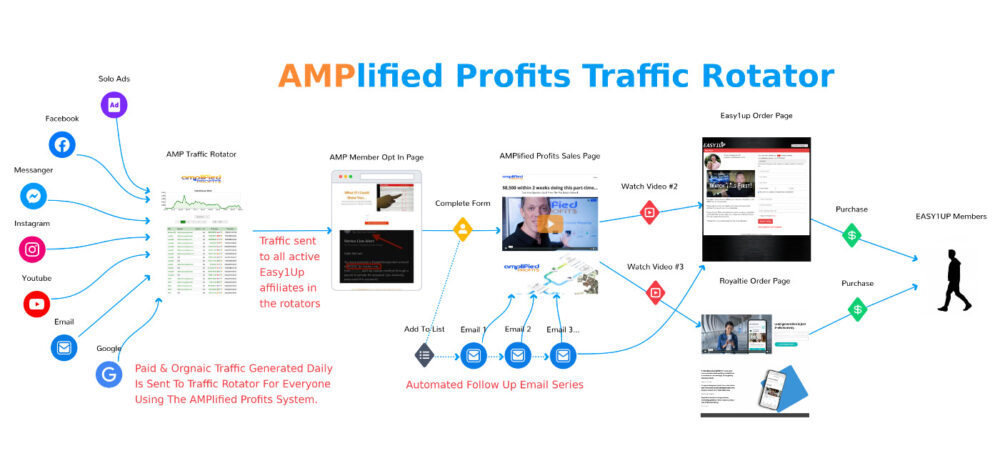 What Is Amplified Profits