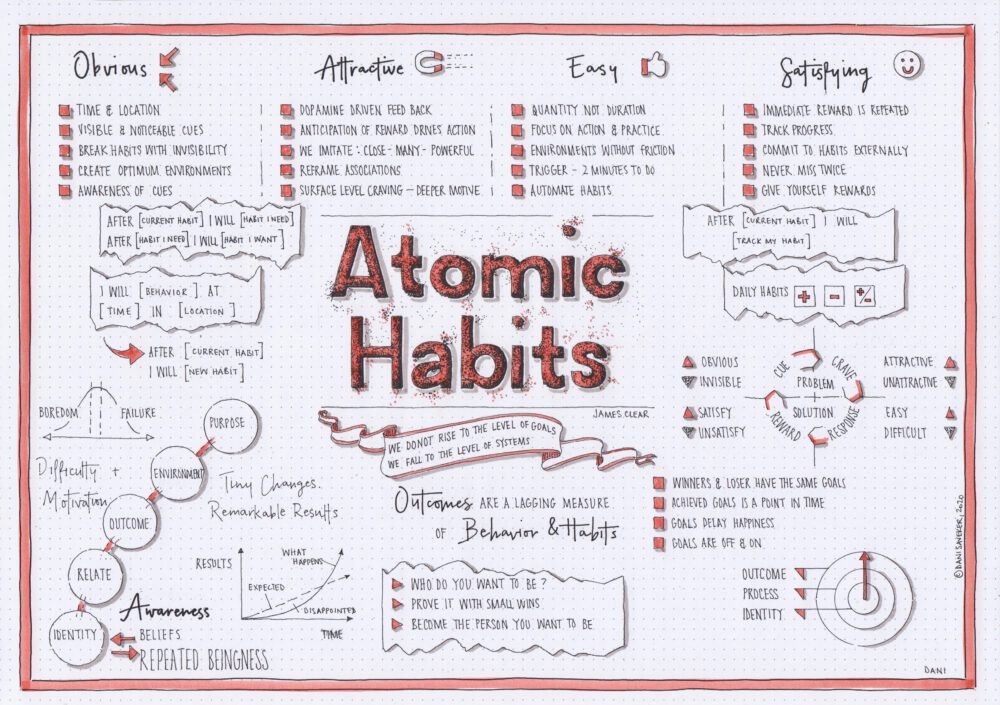 What Is Atomic Habits