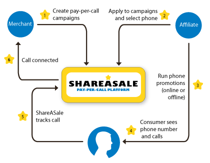 How Does ShareASale Work