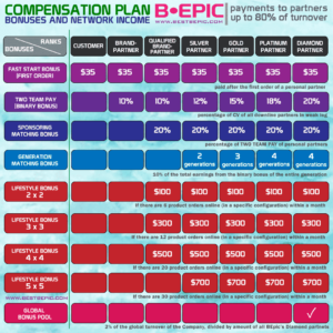 B-Epic Compensation Plan