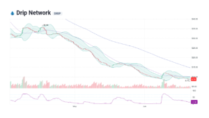 What Is The 24 Hour Trading Volume Of Drip Network