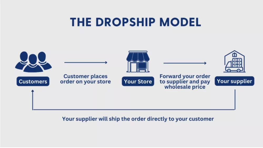 dropshipping model 
