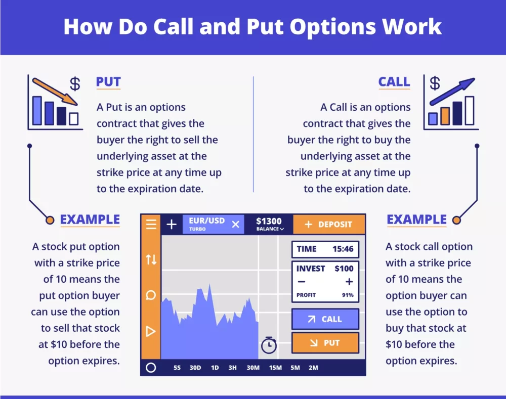 How options trading works