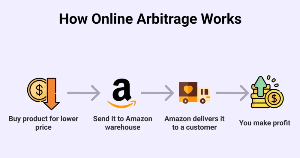 Online Arbitrage vs Amazon FBA business model 