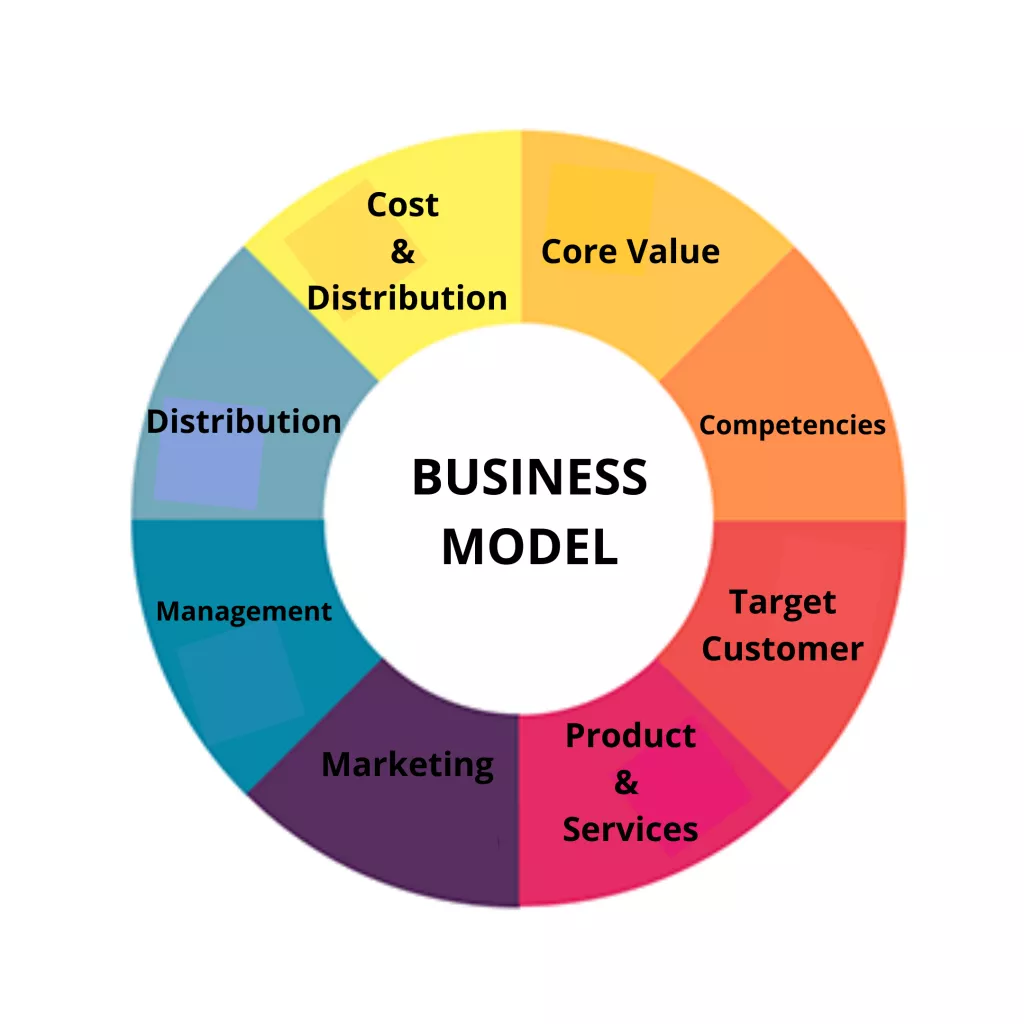 Online Revenue System Business Model