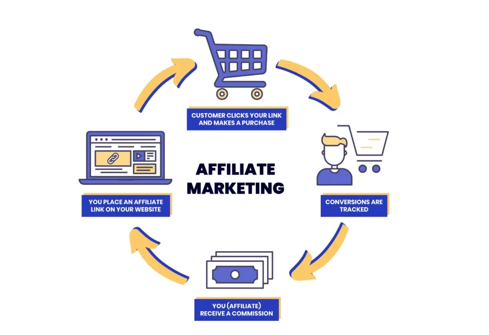 affiliate marketing online businesses