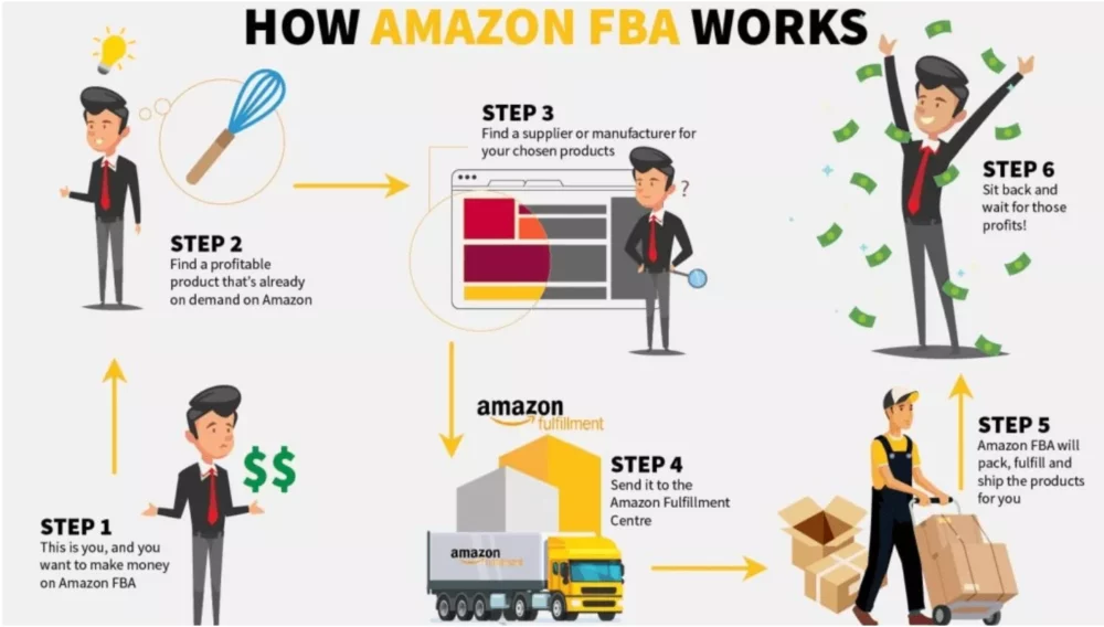 Amazon FBA business model