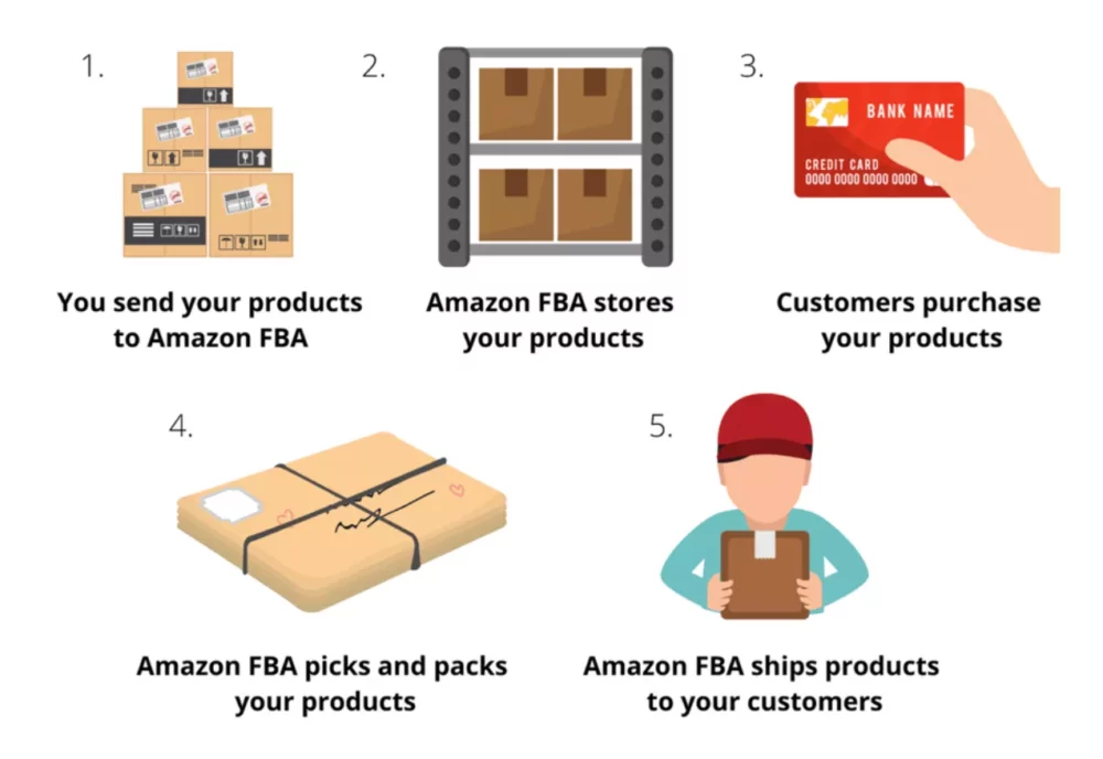 Amazon FBA business model
