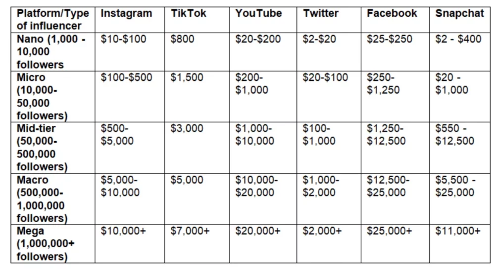 what do influencers charge per post        <h3 class=