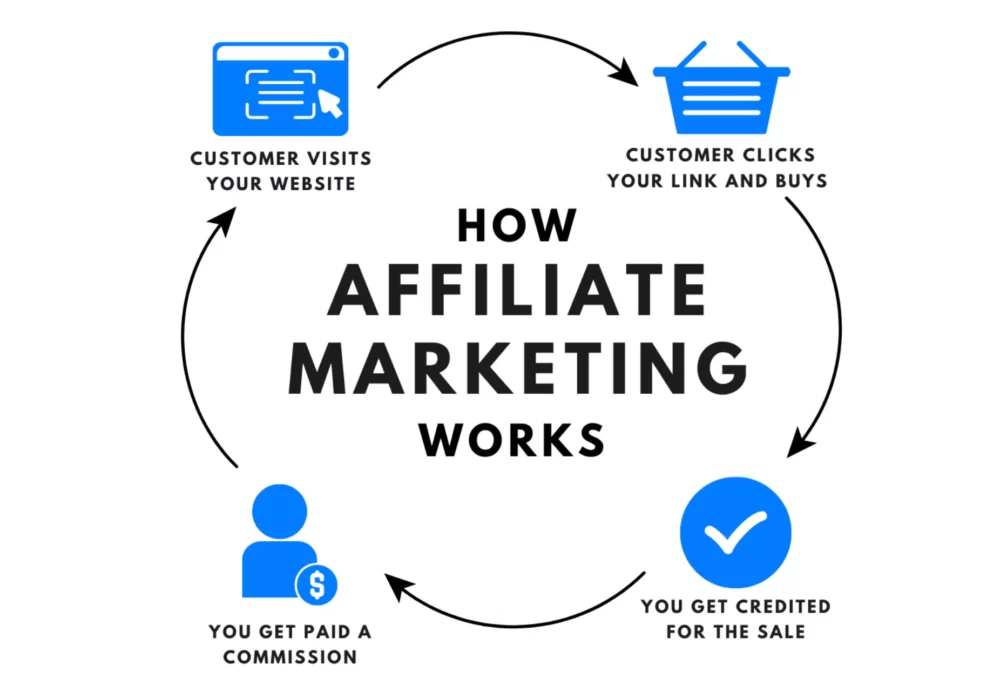 affiliate marketing business model 
