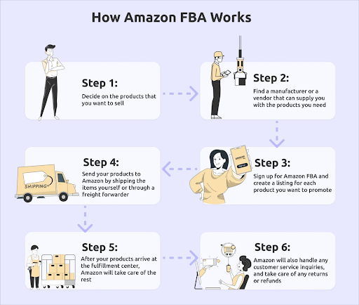 C4WL How Amazon FBA Works
