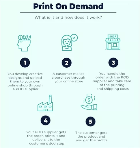 C4WL Print on Demand