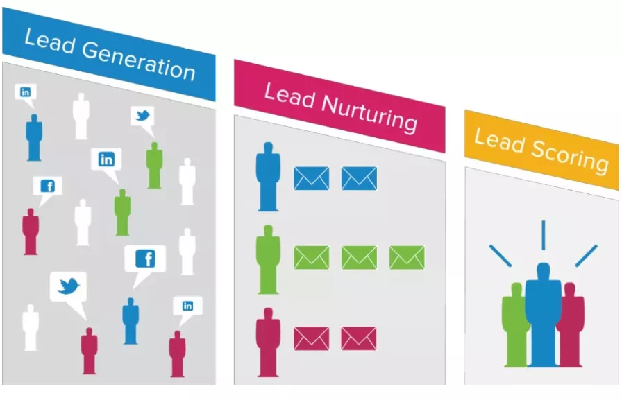 Where lead nurturing fits